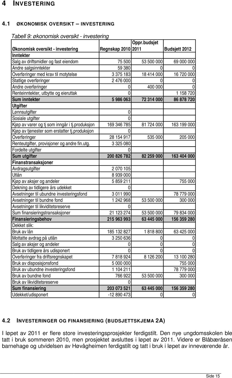 414 000 16 720 000 Statlige overføringer 2 476 000 0 0 Andre overføringer 0 400 000 0 Renteinntekter, utbytte og eieruttak 0 1 158 720 Sum inntekter 5 986 063 72 314 000 86 878 720 Utgifter