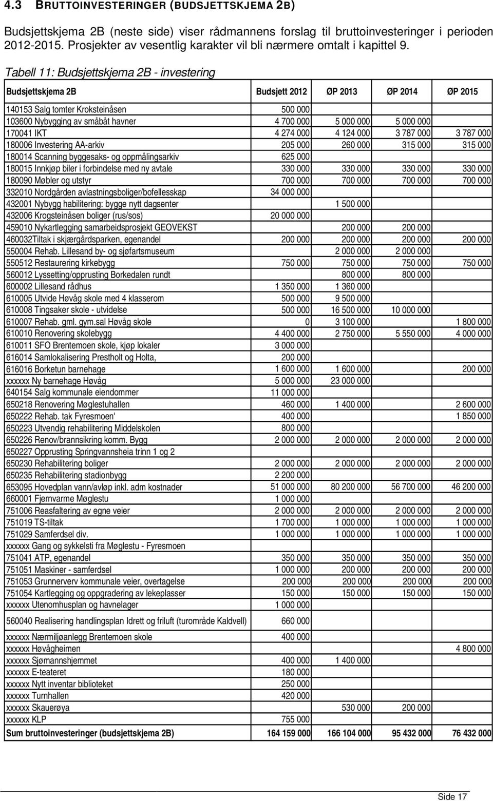 Tabell 11: Budsjettskjema 2B - investering Budsjettskjema 2B Budsjett 2012 ØP 2013 ØP 2014 ØP 2015 140153 Salg tomter Kroksteinåsen 500 000 103600 Nybygging av småbåt havner 4 700 000 5 000 000 5 000