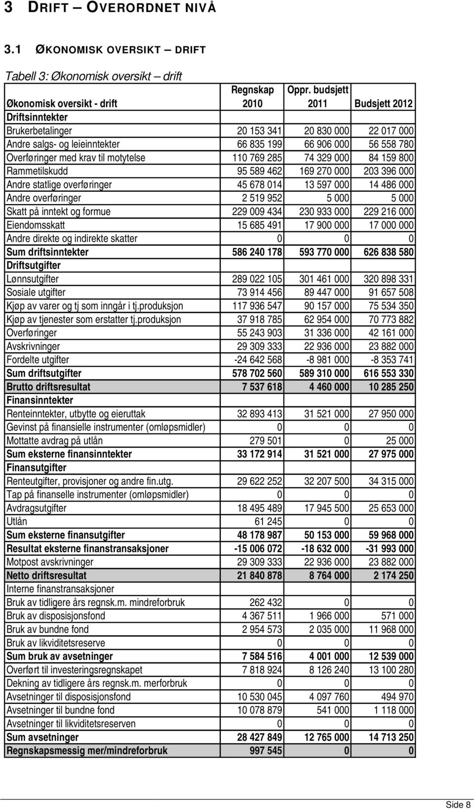 med krav til motytelse 110 769 285 74 329 000 84 159 800 Rammetilskudd 95 589 462 169 270 000 203 396 000 Andre statlige overføringer 45 678 014 13 597 000 14 486 000 Andre overføringer 2 519 952 5