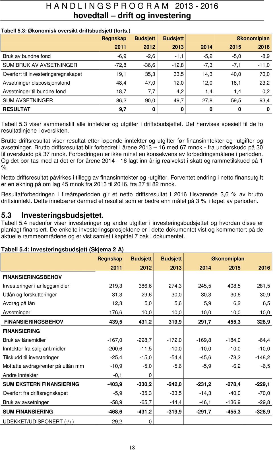 investeringsregnskapet 19,1 35,3 33,5 14,3 40,0 70,0 Avsetninger disposisjonsfond 48,4 47,0 12,0 12,0 18,1 23,2 Avsetninger til bundne fond 18,7 7,7 4,2 1,4 1,4 0,2 SUM AVSETNINGER 86,2 90,0 49,7