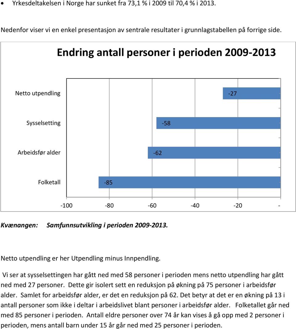 Netto utpendling er her Utpendling minus Innpendling. Vi ser at sysselsettingen har gått ned med 58 personer i perioden mens netto utpendling har gått ned med 27 personer.