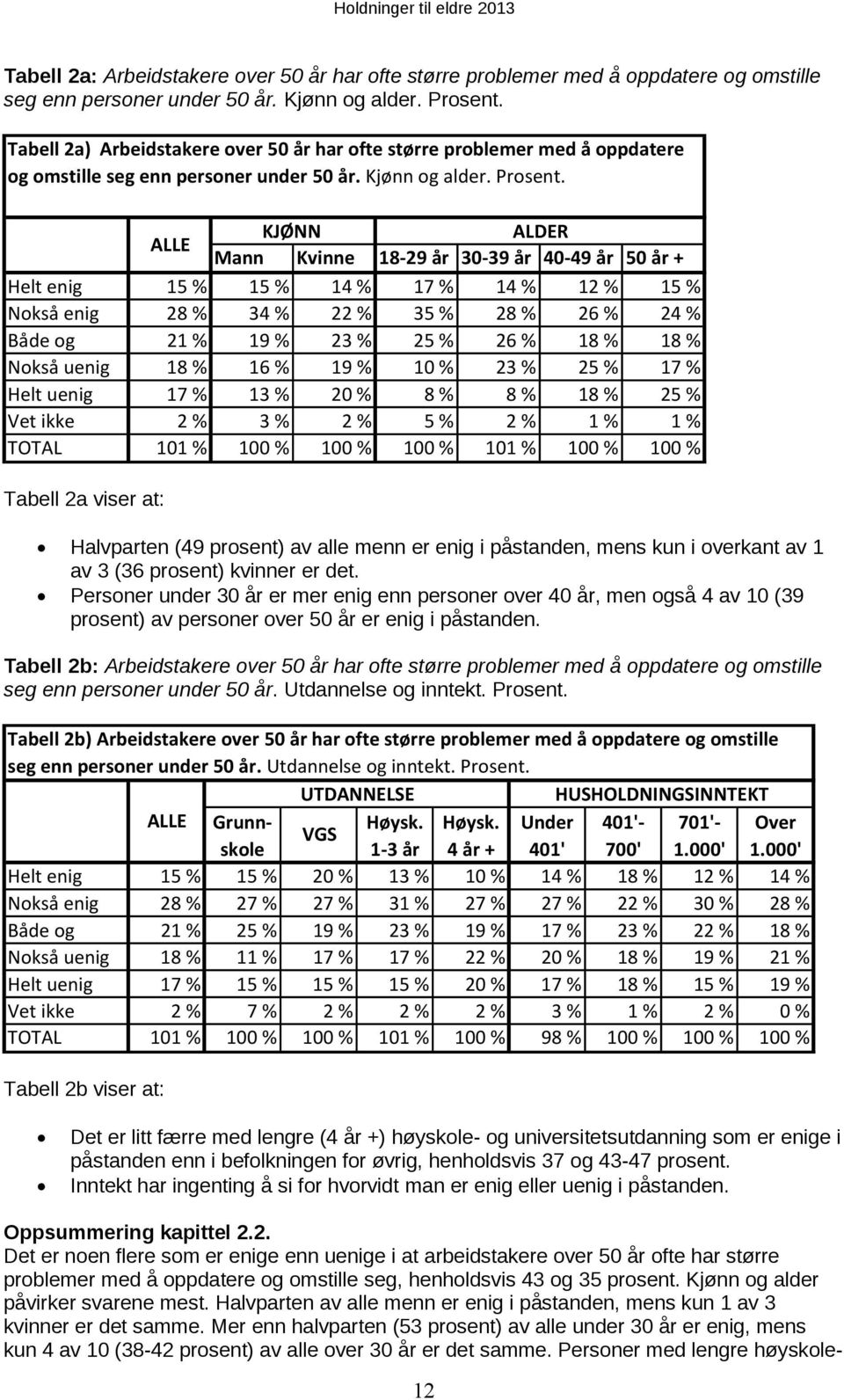 ALLE KJØNN ALDER Mann Kvinne 18-29 år 30-39 år 40-49 år 50 år + Helt enig 15 % 15 % 14 % 17 % 14 % 12 % 15 % Nokså enig 28 % 34 % 22 % 35 % 28 % 26 % 24 % Både og 21 % 19 % 23 % 25 % 26 % 18 % 18 %