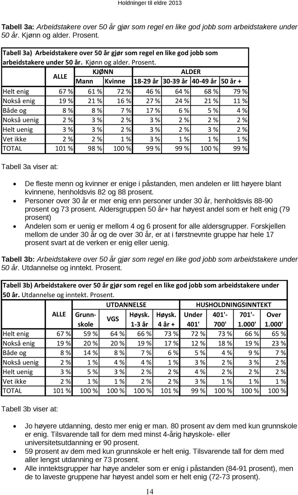 ALLE KJØNN ALDER Mann Kvinne 18-29 år 30-39 år 40-49 år 50 år + Helt enig 67 % 61 % 72 % 46 % 64 % 68 % 79 % Nokså enig 19 % 21 % 16 % 27 % 24 % 21 % 11 % Både og 8 % 8 % 7 % 17 % 6 % 5 % 4 % Nokså