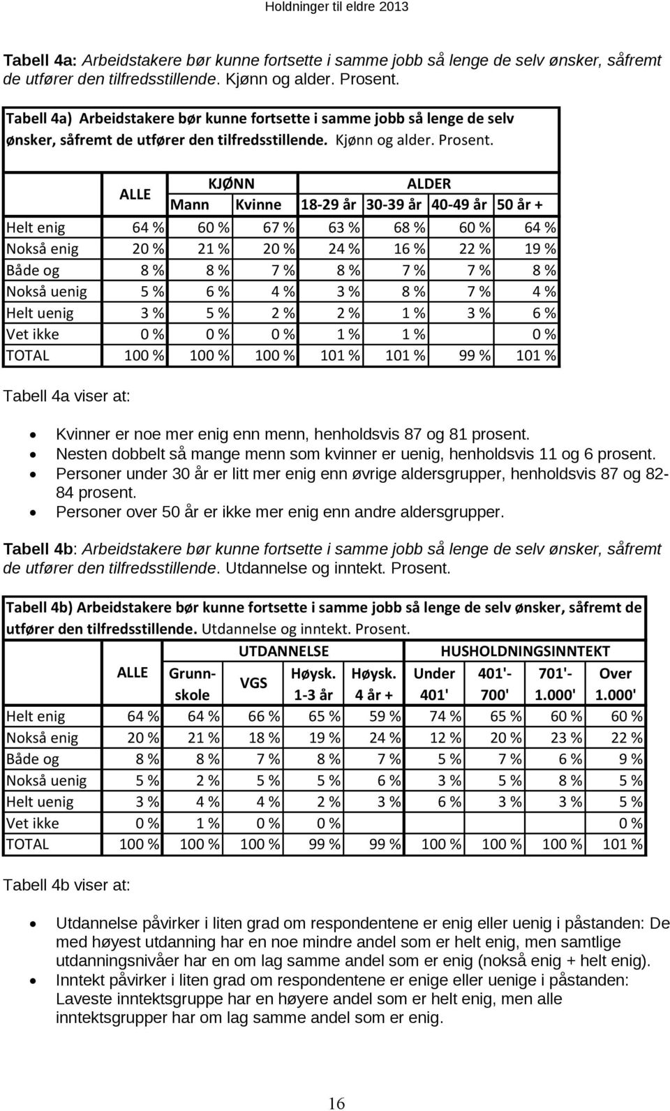 ALLE KJØNN ALDER Mann Kvinne 18-29 år 30-39 år 40-49 år 50 år + Helt enig 64 % 60 % 67 % 63 % 68 % 60 % 64 % Nokså enig 20 % 21 % 20 % 24 % 16 % 22 % 19 % Både og 8 % 8 % 7 % 8 % 7 % 7 % 8 % Nokså