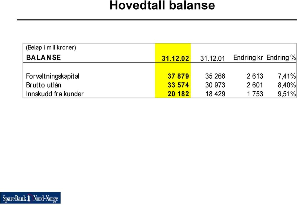 01 Endr ing kr Endr ing % For valt ningskapital 37 879