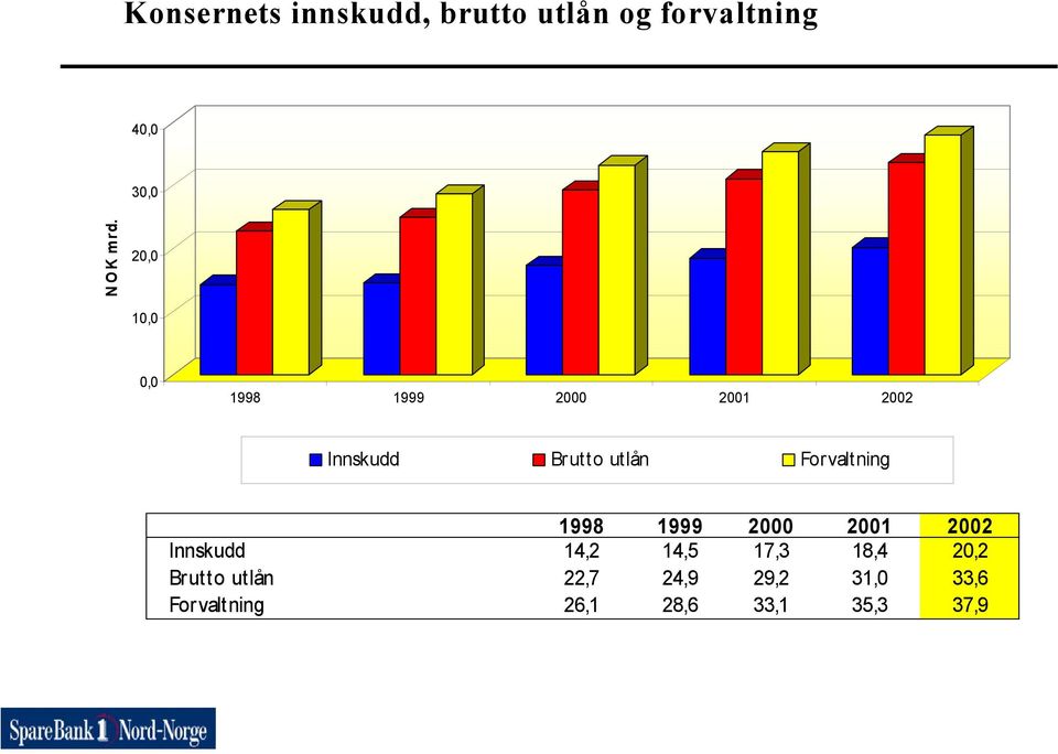 Forvaltning 1998 1999 2000 2001 2002 Innskudd 14,2 14,5 17,3 18,4