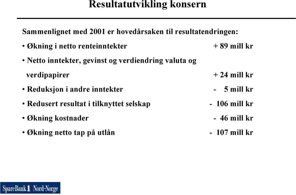 og verdipapirer + 24 mill kr Reduksjon i andre inntekter - 5 mill kr Redusert resultat i