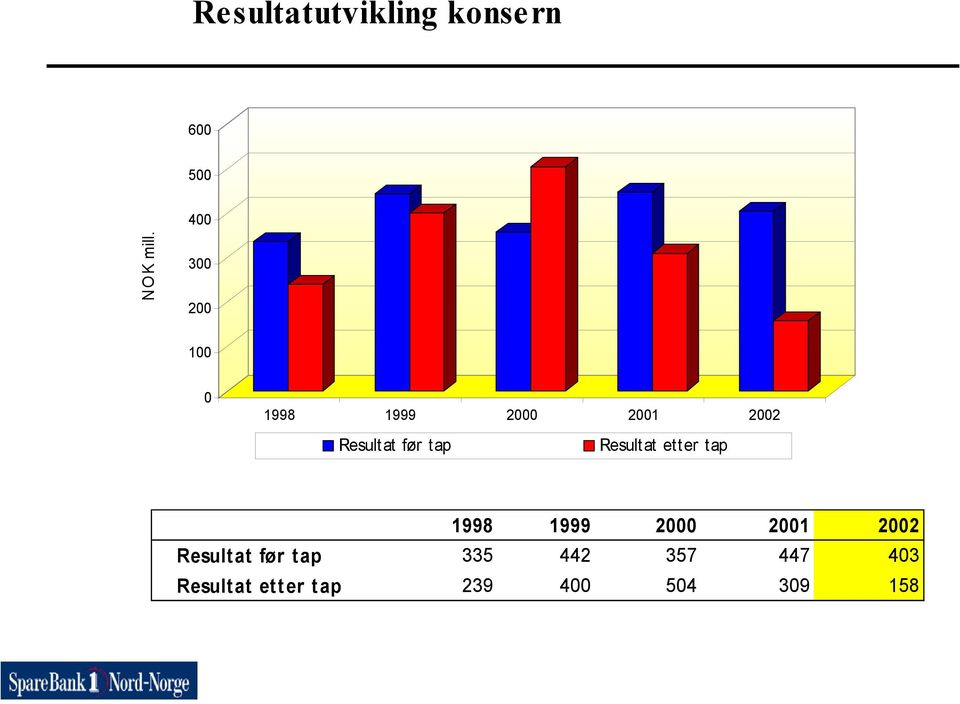 ap Resultat etter tap 1998 1999 2000 2001 2002 Resultat