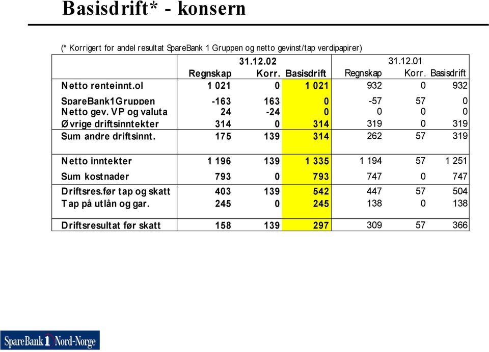 VP og valuta 24-24 0 0 0 0 Ø vrige driftsinntekter 314 0 314 319 0 319 Sum andre driftsinnt.