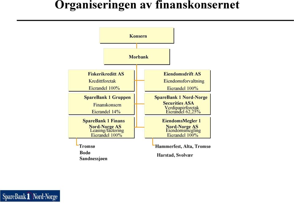 Sandnessjøen Eiendomsdrift AS Eiendomsforvaltning Eierandel 100% SpareBank 1 Nord-Norge Securities ASA