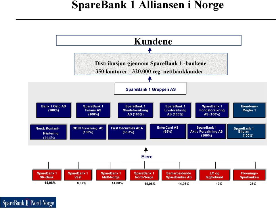 SpareBank 1 Fondsforsikring AS AS (100%) Eiendoms- Megler 1 Norsk IDA Kontant- AS (100%) Håntering (14,6%) ODIN Forvaltning AS AS (100%) First Securities ASA (33,3%) (51%) EnterCard AS AS (65%)