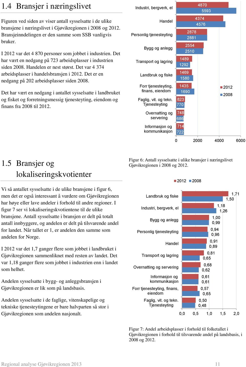 Det var 4 374 arbeidsplasser i handelsbransjen i. Det er en nedgang på 202 arbeidsplasser siden.