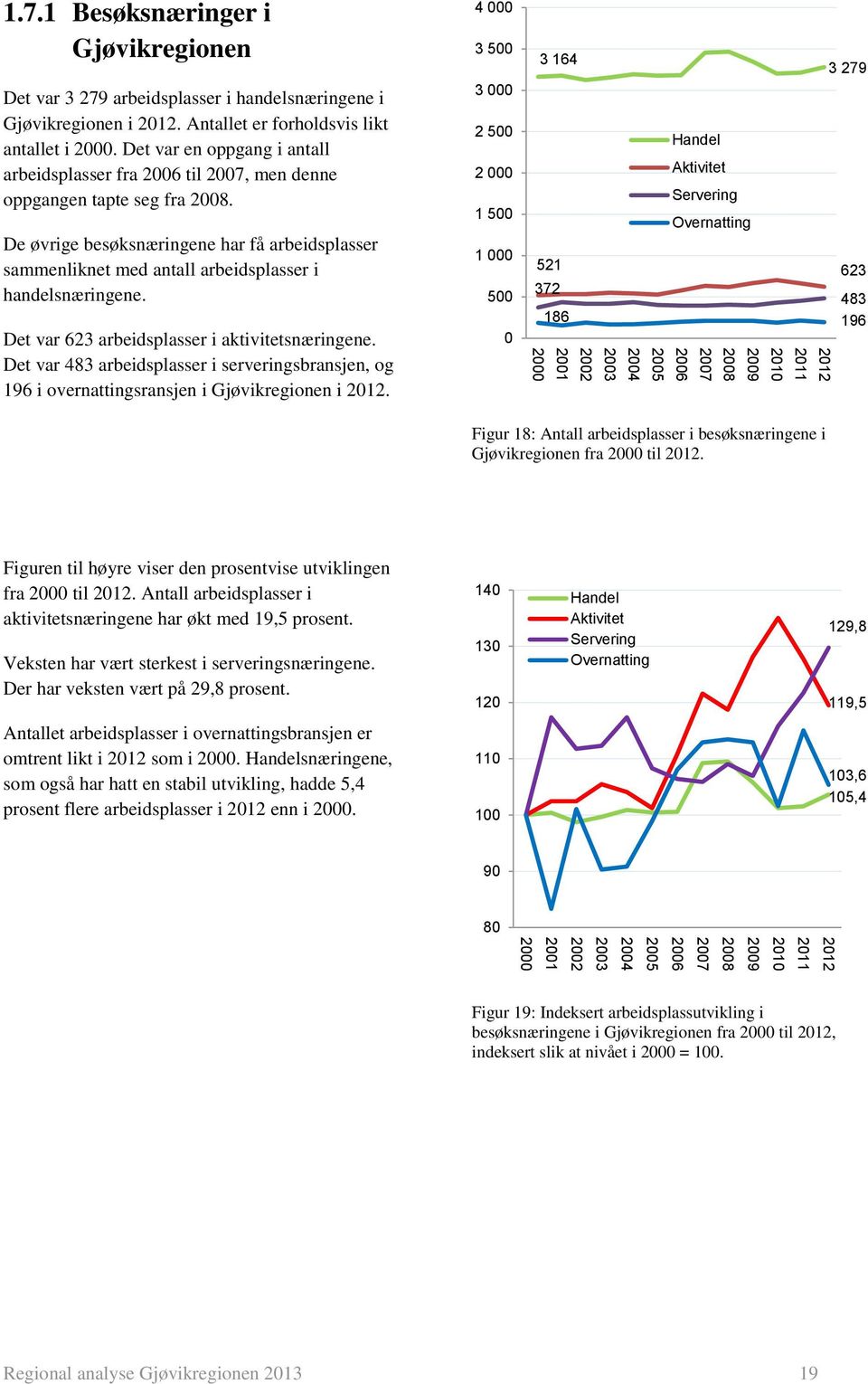 Det var 623 arbeidsplasser i aktivitetsnæringene. Det var 483 arbeidsplasser i serveringsbransjen, og 196 i overnattingsransjen i Gjøvikregionen i.