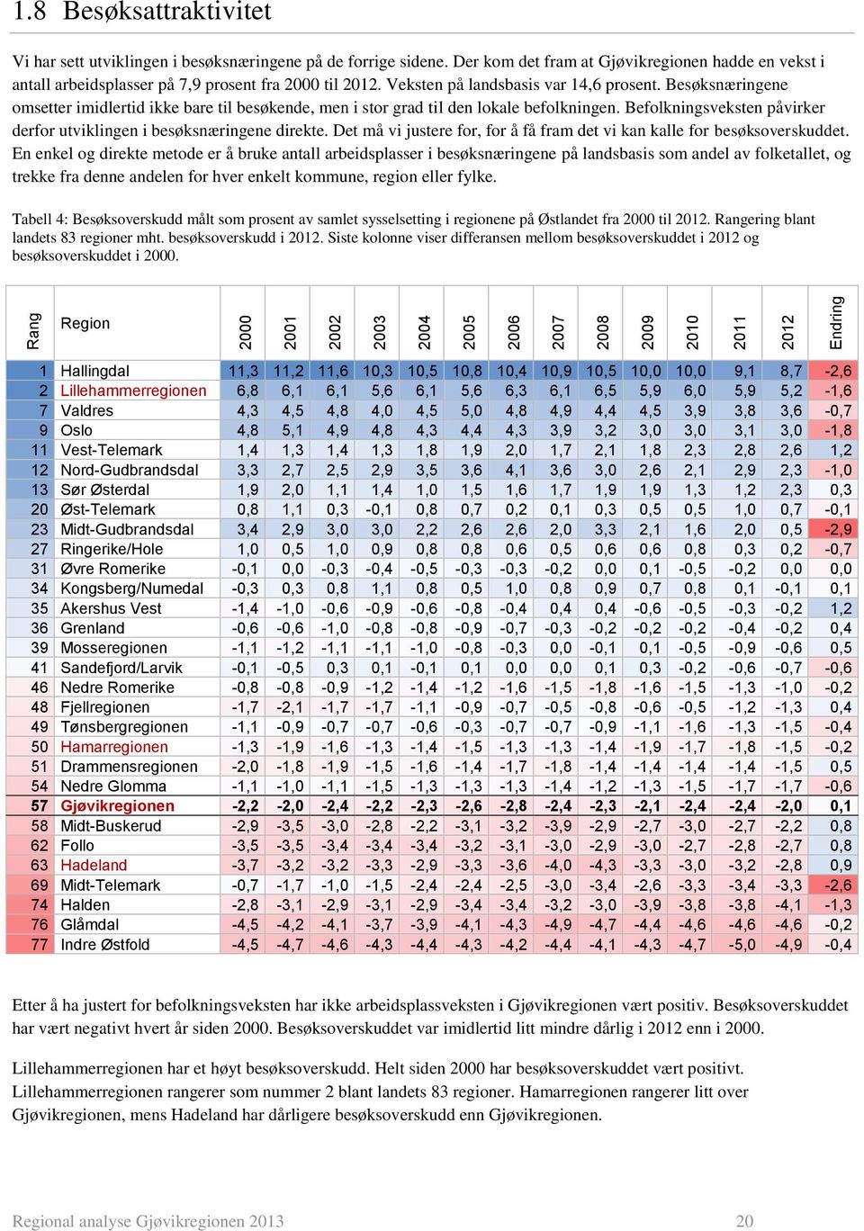 Befolkningsveksten påvirker derfor utviklingen i besøksnæringene direkte. Det må vi justere for, for å få fram det vi kan kalle for besøksoverskuddet.