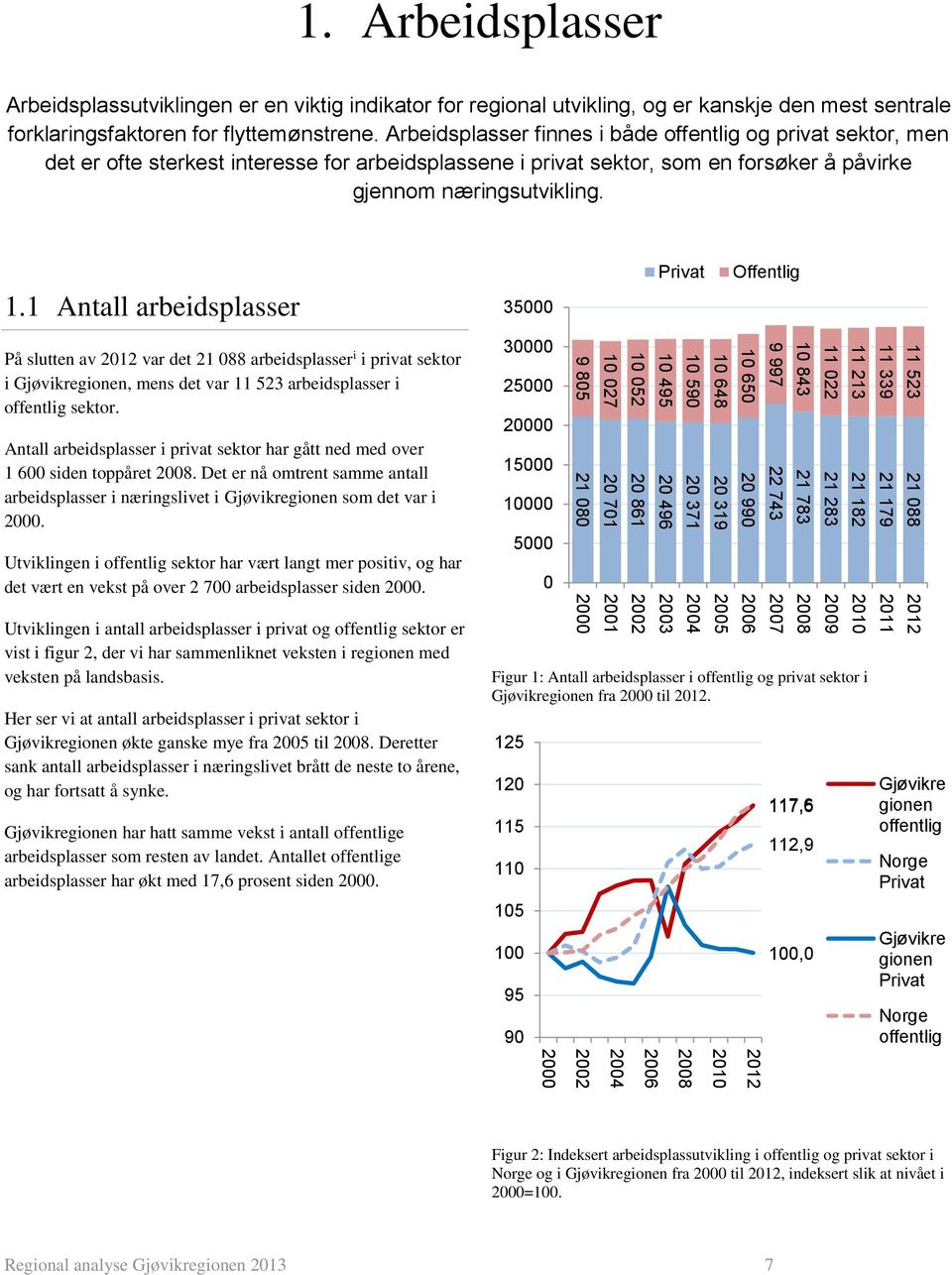 1 Antall arbeidsplasser På slutten av var det 21 088 arbeidsplasser i i privat sektor i Gjøvikregionen, mens det var 11 523 arbeidsplasser i offentlig sektor.