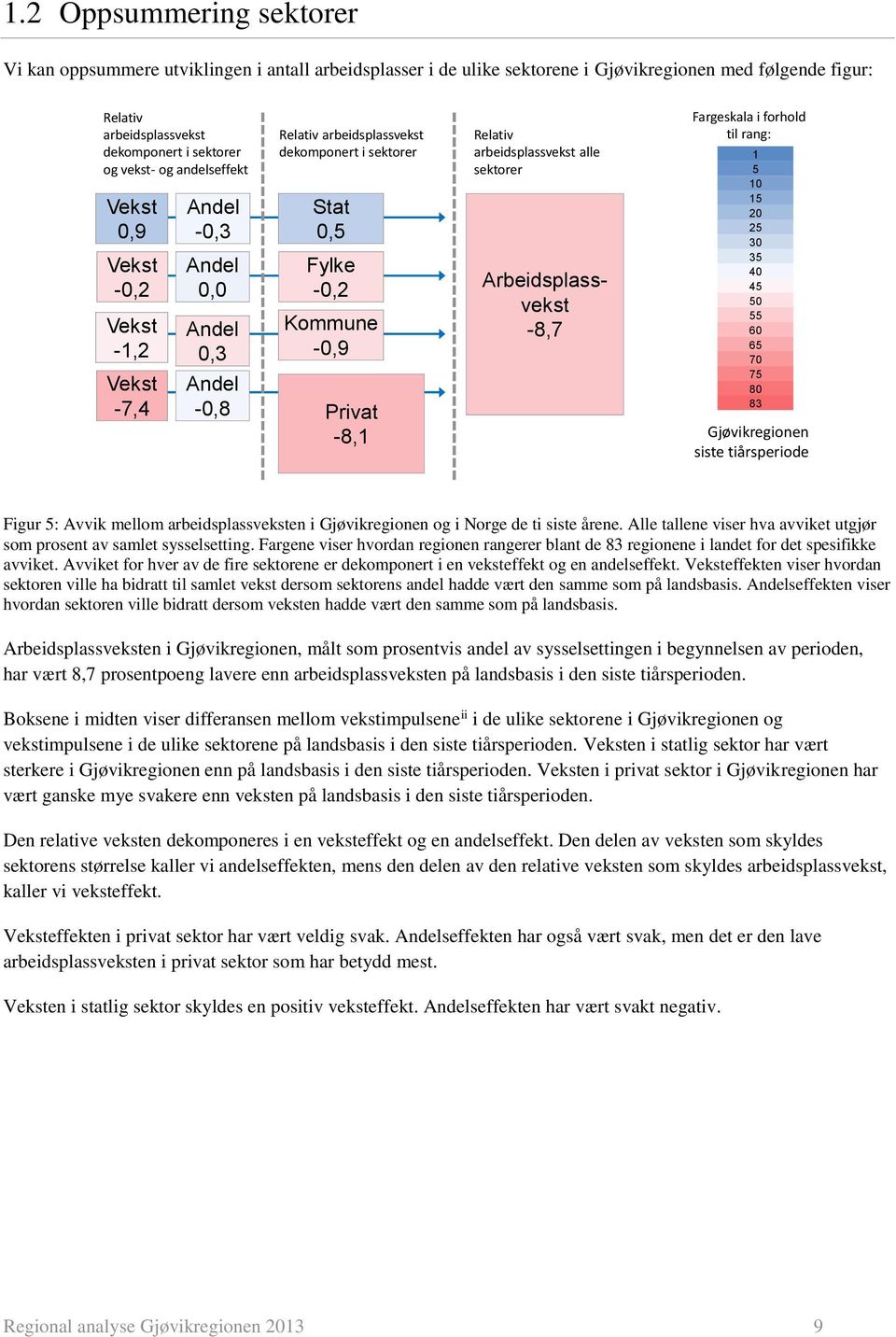 arbeidsplassvekst alle sektorer Arbeidsplassvekst -8,7 Fargeskala i forhold til rang: 1 5 10 15 20 25 30 35 40 45 50 55 60 65 70 75 80 83 Gjøvikregionen siste tiårsperiode Figur 5: Avvik mellom