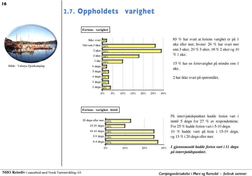 feriens varighet er på 1 uke eller mer, hvorav 26 % har svart mer enn 3 uker, 29 % 3 uker, 18 % 2 uker og 10 % 1 uke. 15 % har en ferievarighet på mindre enn 1 uke. 2 har ikke svart på spørsmålet.