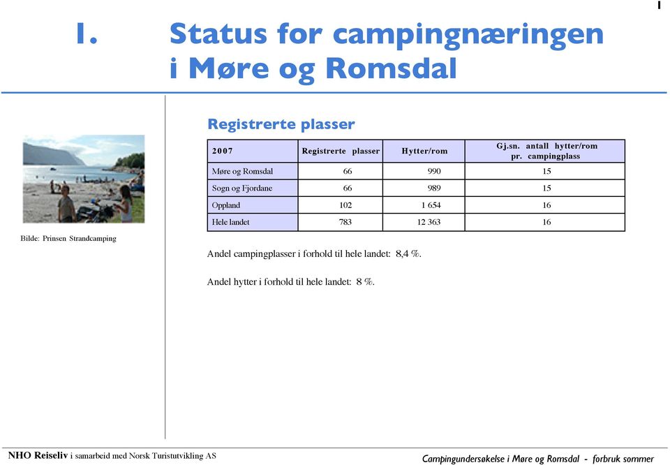 campingplass Møre og Romsdal 66 990 15 Sogn og Fjordane 66 989 15 Oppland 102 1 654 16 Hele