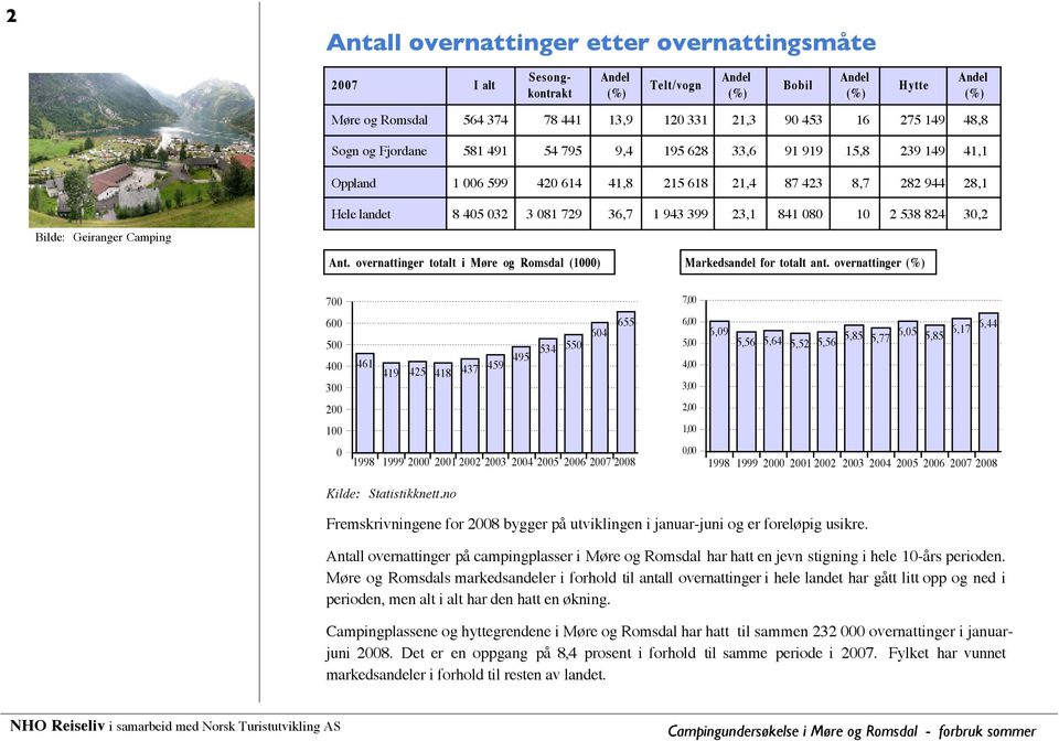 23,1 841 080 10 2 538 824 30,2 Bilde: Geiranger Camping Ant. overnattinger totalt i Møre og Romsdal (1000) Markedsandel for totalt ant.