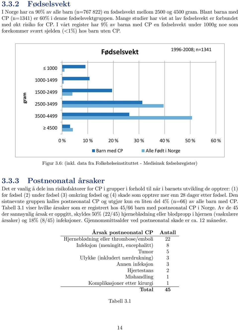 Fødselsvekt 1996-2008; n=1341 1000 1000-1499 1500-2499 2500-3499 3500-4499 4500 0 % 10 % 20 % 30 % 40 % 50 % 60 % Barn med CP Alle Født i Norge Figur 3.6: (inkl.