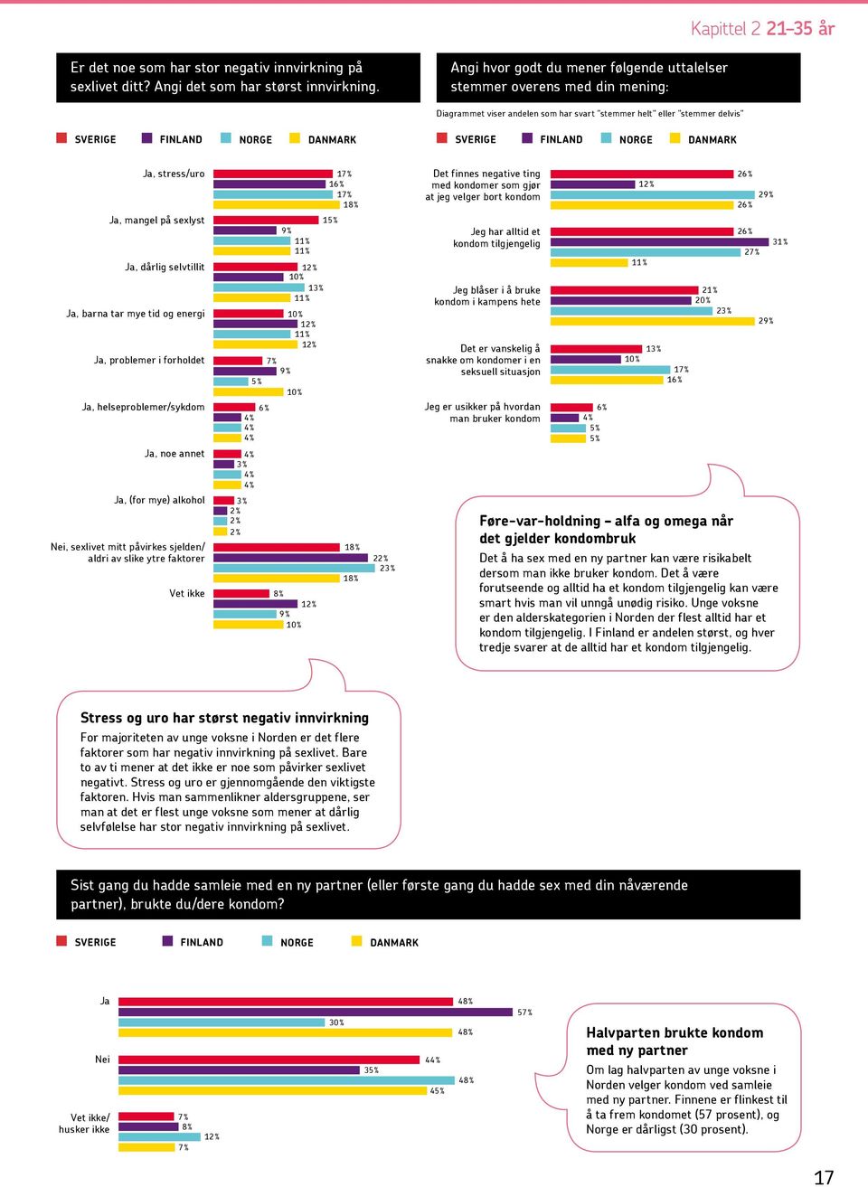 stress/uro 1 1 1 1 Ja, mangel på sexlyst 1 1 1 Ja, dårlig selvtillit 1 10 % 1 1 Ja, barna tar mye tid og energi 10 % 1 1 12% Ja, problemer i forholdet 10 % Ja, helseproblemer/sykdom Ja, noe annet Ja,