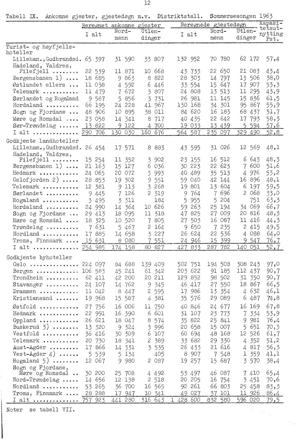 rk -a.m.- Il 479 7 672 3 807 24 808 13 513 11 295 43,9 26 Sørlandet og Rogaland 9 587 981 5 856 3 731 11 145 15 836 61,5 130 Hordaland.