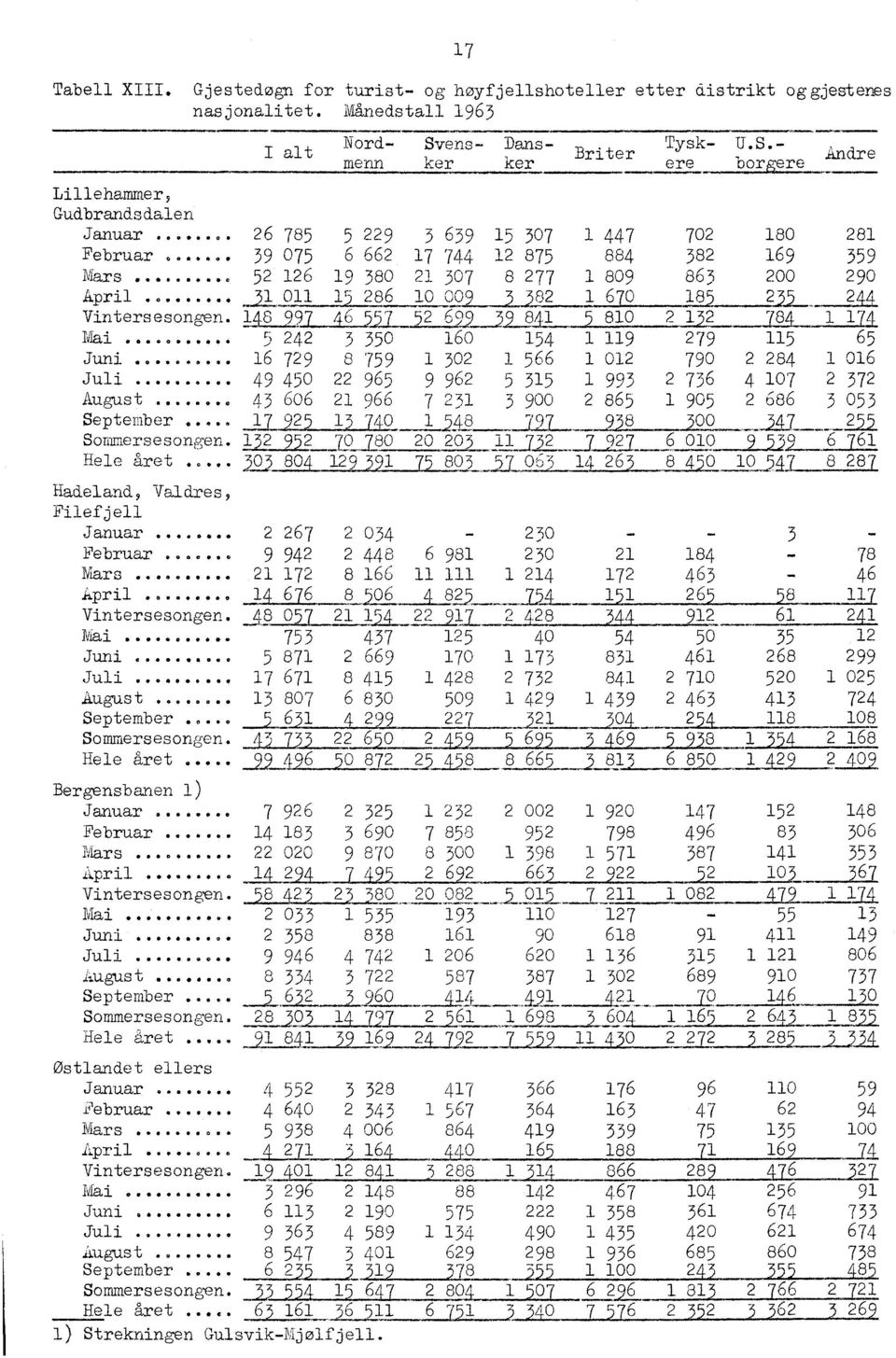 .. 52 126 19 380 21 307 8 277 1 809 863 200 290 April 1 G Vintersesongen. 14L12.7 4L5IL 5 2 6 99 5 Mai 242. 000...0 3 350 160 154 1 119 279 115 65 Juni.