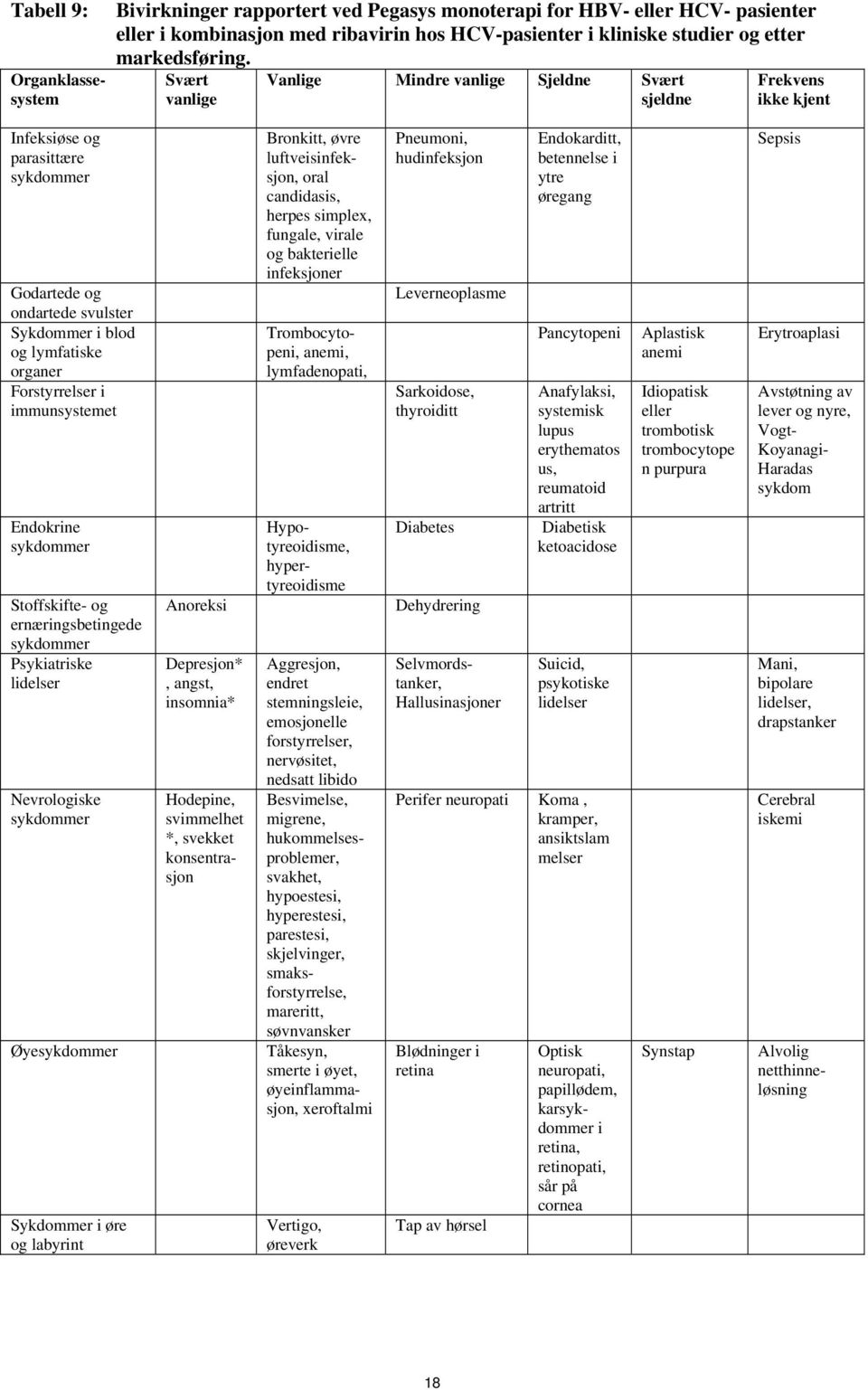 i immunsystemet Endokrine sykdommer Stoffskifte- og ernæringsbetingede sykdommer Psykiatriske lidelser Nevrologiske sykdommer Øyesykdommer Sykdommer i øre og labyrint Anoreksi Depresjon*, angst,