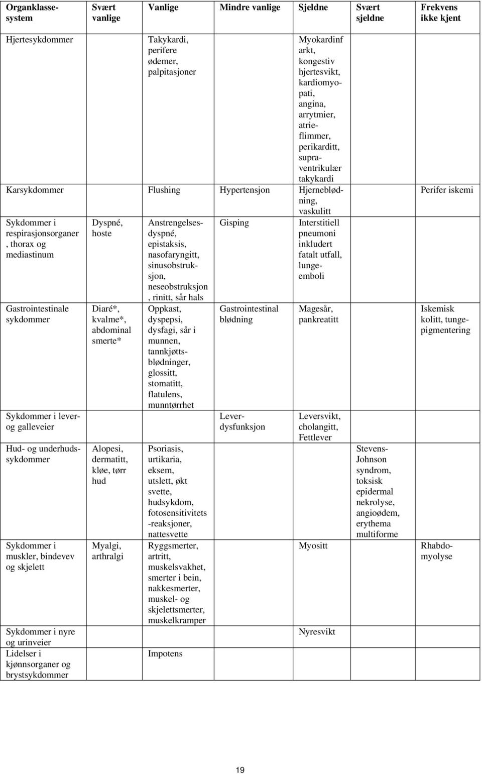 mediastinum Gastrointestinale sykdommer Sykdommer i leverog galleveier Sykdommer i muskler, bindevev og skjelett Sykdommer i nyre og urinveier Lidelser i kjønnsorganer og brystsykdommer Dyspné, hoste