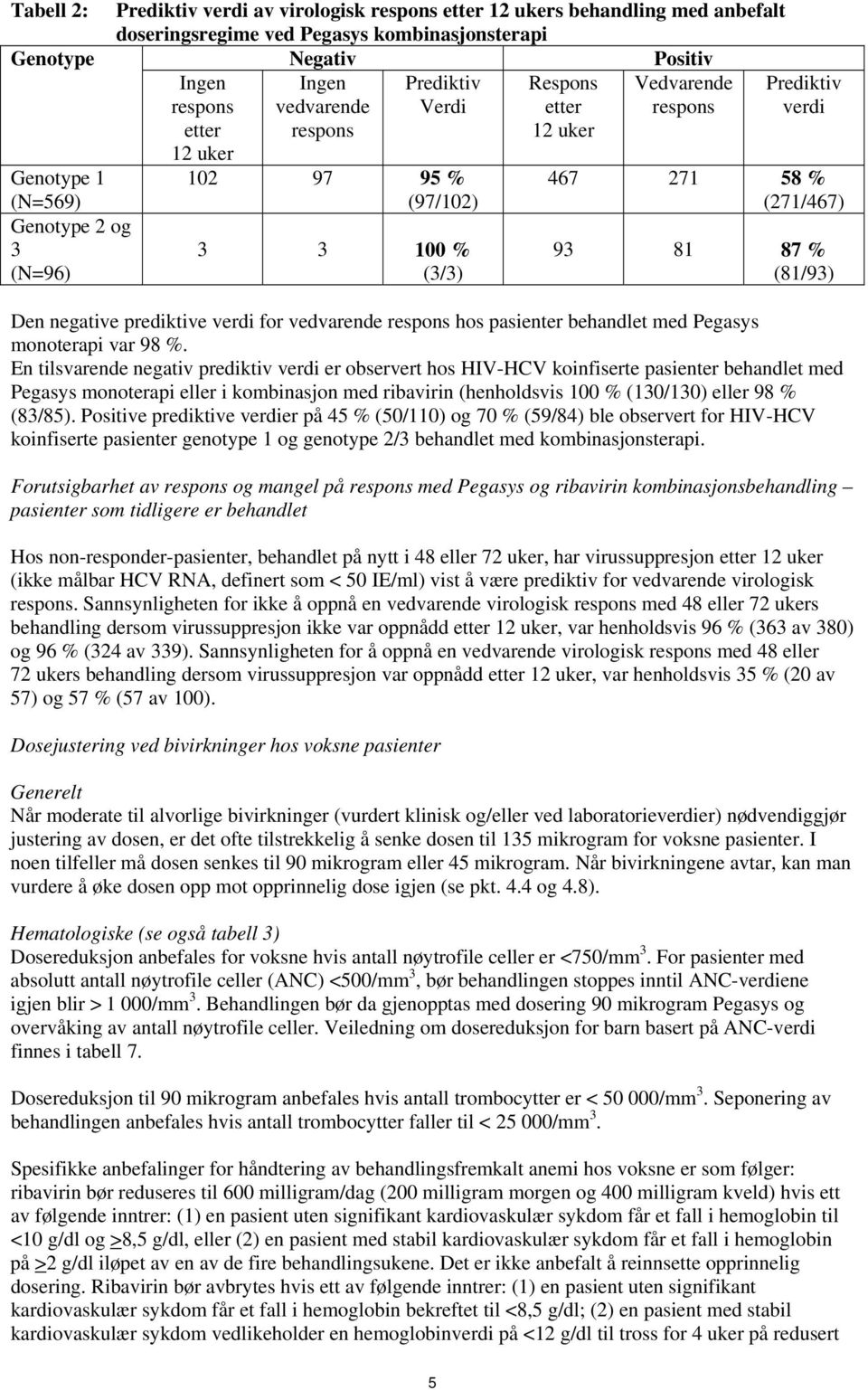 87 % (81/93) Den negative prediktive verdi for vedvarende respons hos pasienter behandlet med Pegasys monoterapi var 98 %.