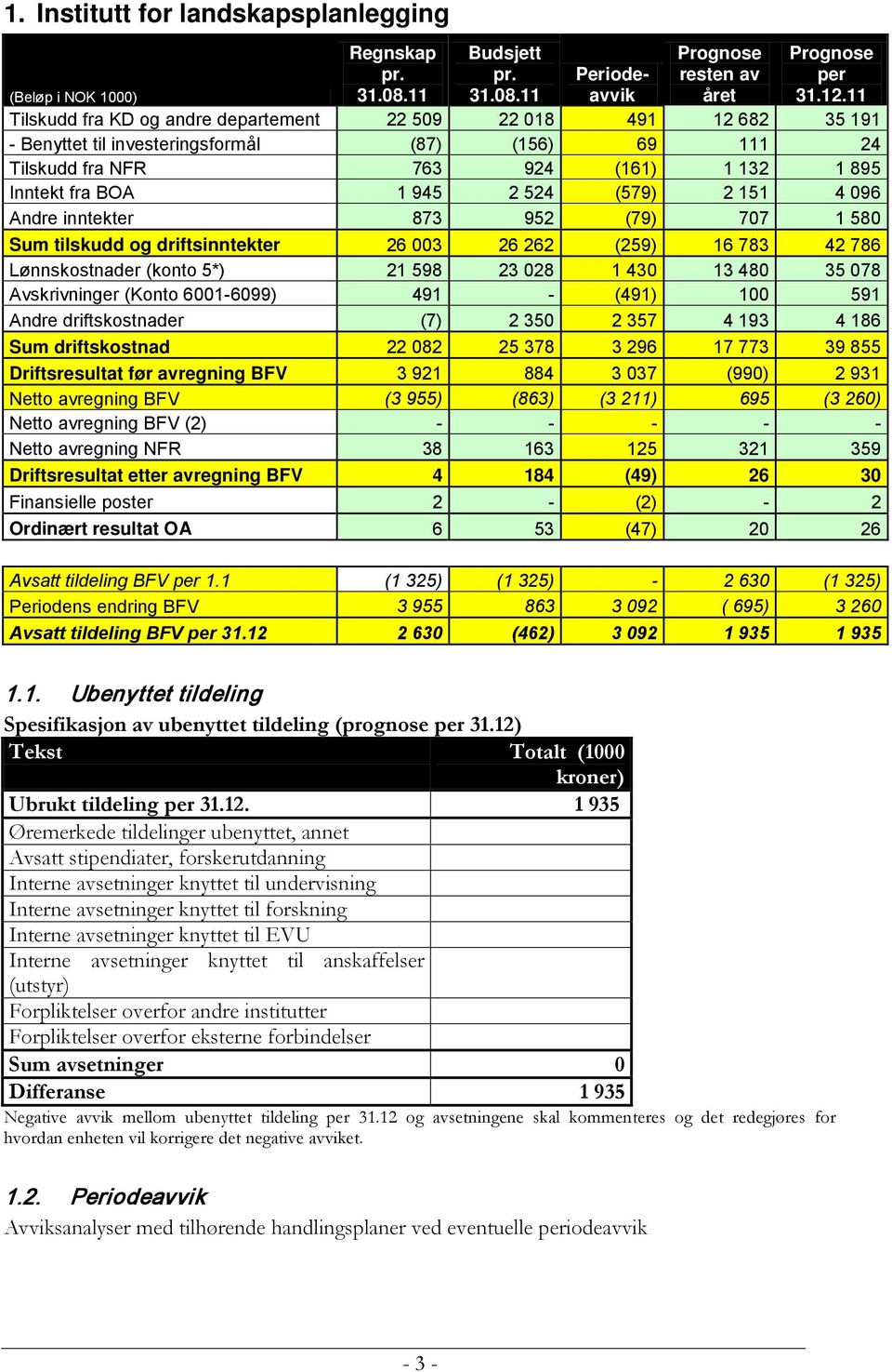 895 Inntekt fra BOA 1 945 2 524 (579) 2 151 4 096 Andre inntekter 873 952 (79) 707 1 580 Sum tilskudd og driftsinntekter 26 003 26 262 (259) 16 783 42 786 Lønnskostnader (konto 5*) 21 598 23 028 1