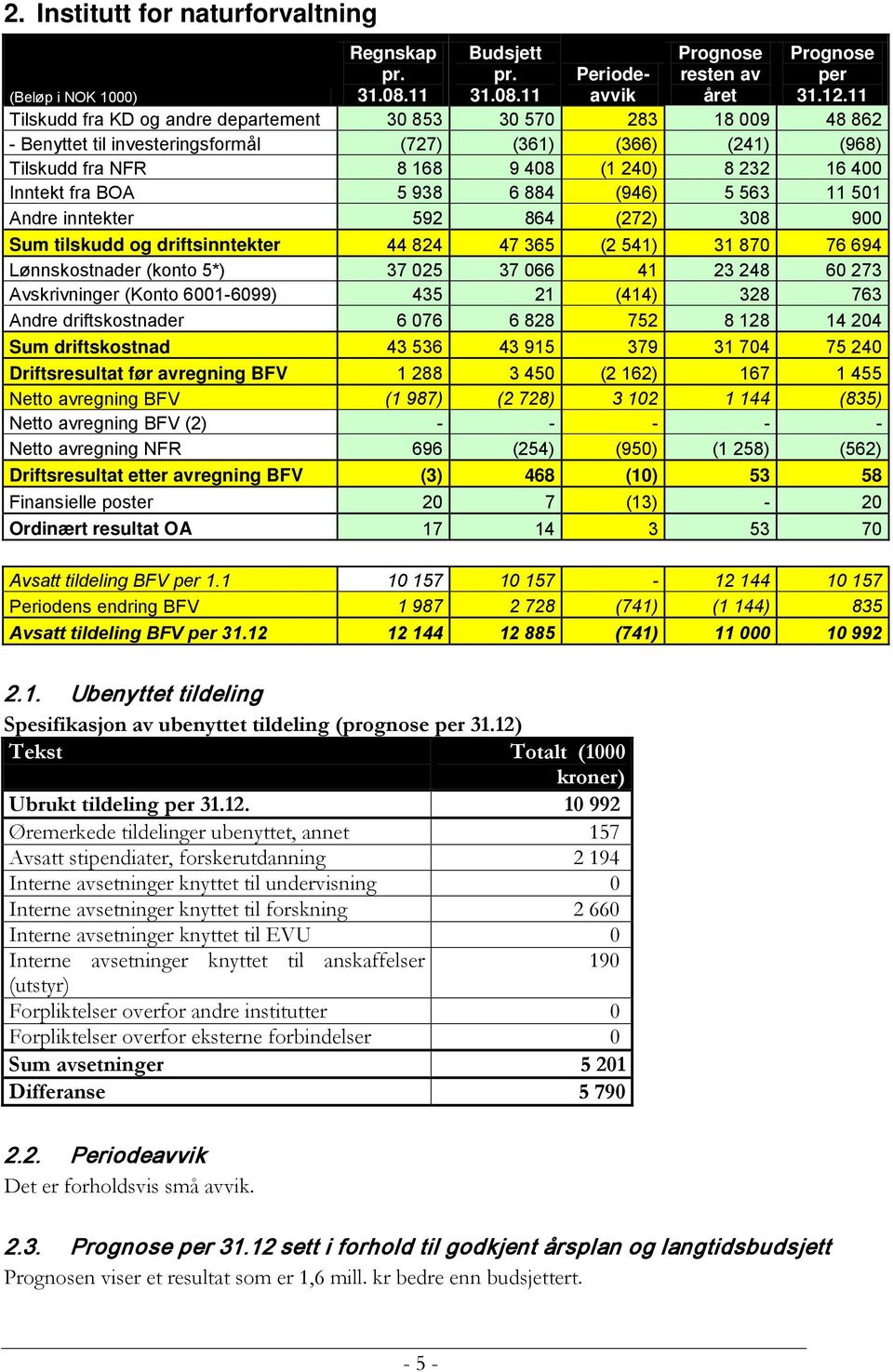 (1 240) 8 232 16 400 Inntekt fra BOA 5 938 6 884 (946) 5 563 11 501 Andre inntekter 592 864 (272) 308 900 Sum tilskudd og driftsinntekter 44 824 47 365 (2 541) 31 870 76 694 Lønnskostnader (konto 5*)