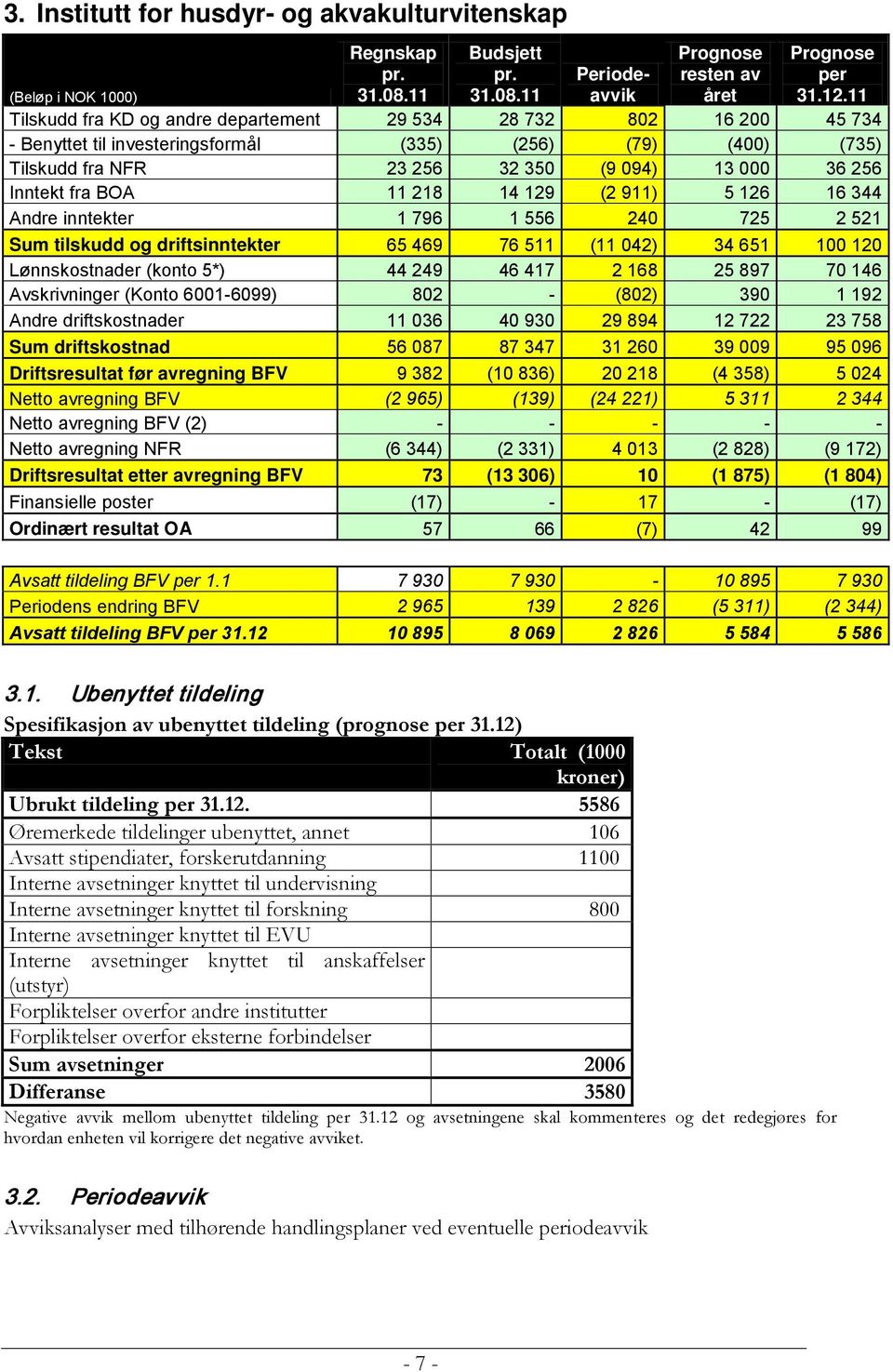 (9 094) 13 000 36 256 Inntekt fra BOA 11 218 14 129 (2 911) 5 126 16 344 Andre inntekter 1 796 1 556 240 725 2 521 Sum tilskudd og driftsinntekter 65 469 76 511 (11 042) 34 651 100 120 Lønnskostnader