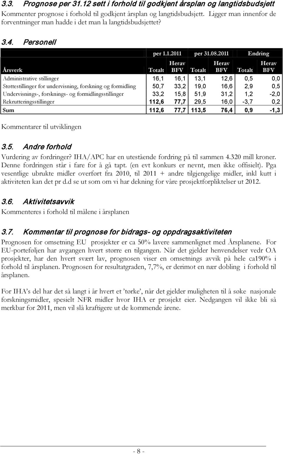 2011 Endring Årsverk Totalt Totalt Totalt Administrative stillinger 16,1 16,1 13,1 12,6 0,5 0,0 Støttestillinger for undervisning, forskning og formidling 50,7 33,2 19,0 16,6 2,9 0,5 Undervisnings-,