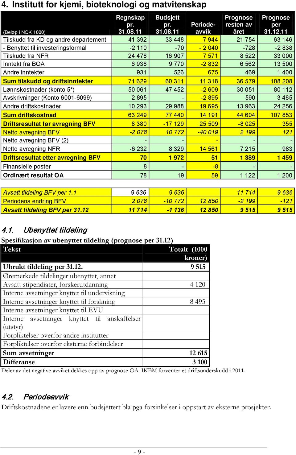 907 7 571 8 522 33 000 Inntekt fra BOA 6 938 9 770-2 832 6 562 13 500 Andre inntekter 931 526 675 469 1 400 Sum tilskudd og driftsinntekter 71 629 60 311 11 318 36 579 108 208 Lønnskostnader (konto