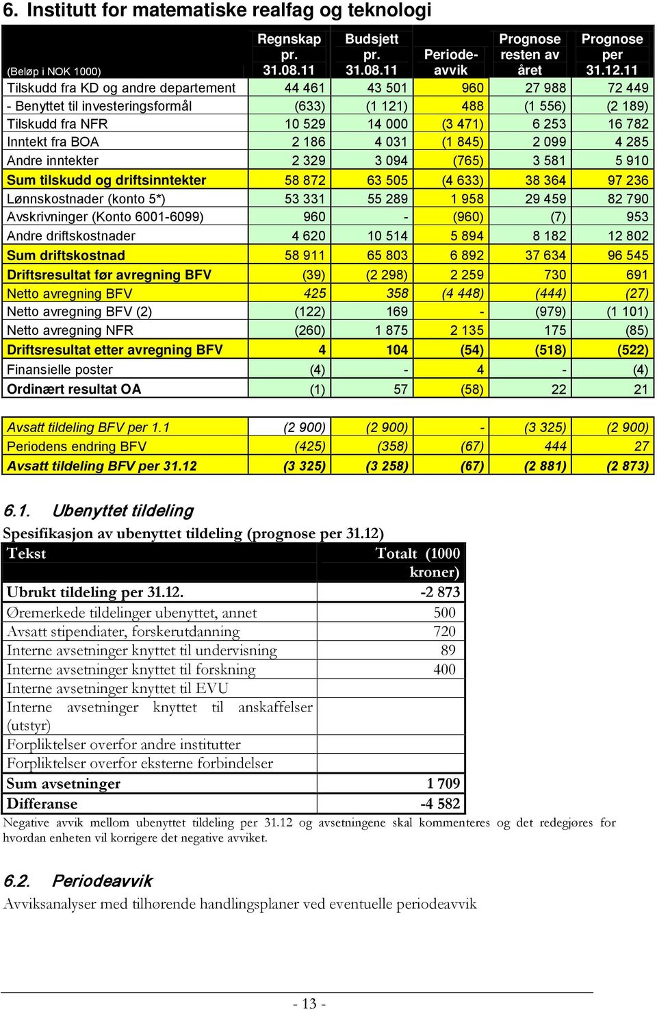 14 000 (3 471) 6 253 16 782 Inntekt fra BOA 2 186 4 031 (1 845) 2 099 4 285 Andre inntekter 2 329 3 094 (765) 3 581 5 910 Sum tilskudd og driftsinntekter 58 872 63 505 (4 633) 38 364 97 236