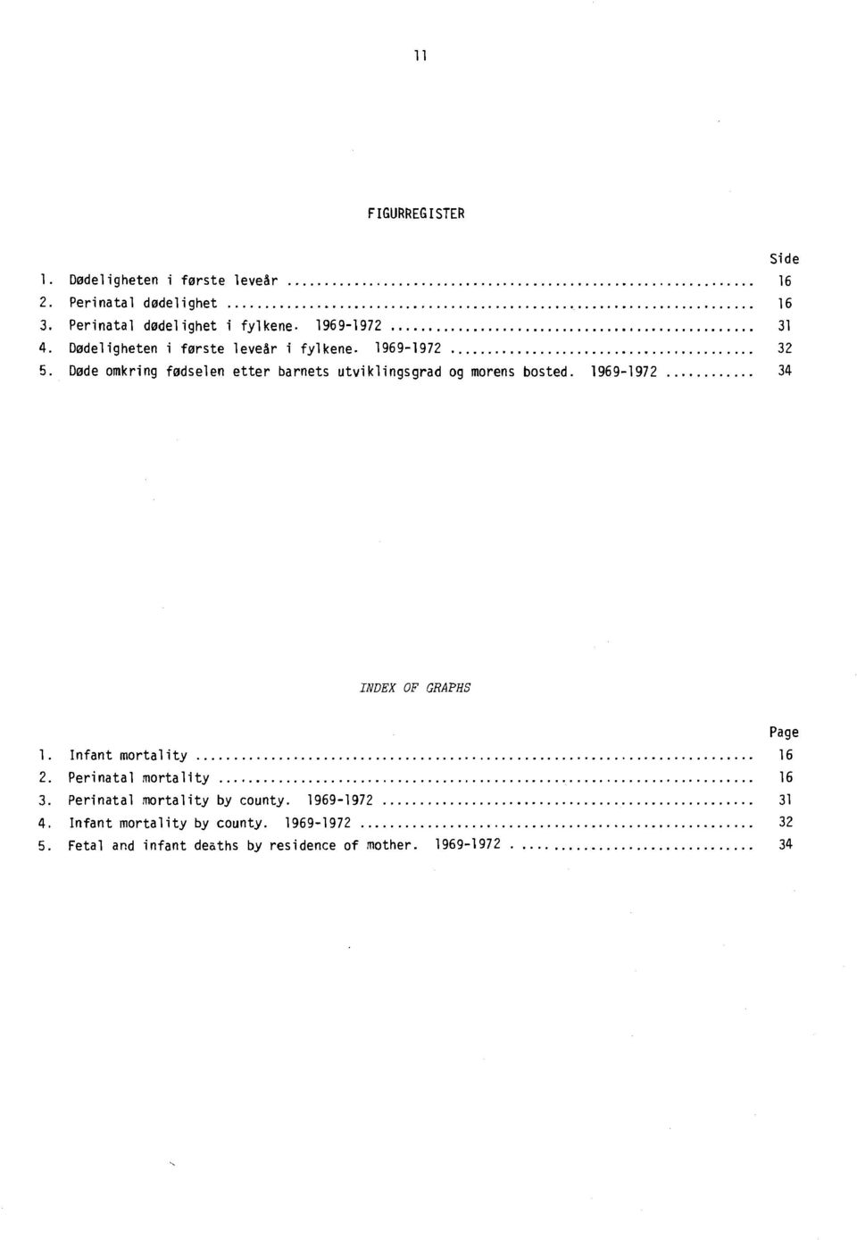 Døde omkring fødselen etter barnets utviklingsgrad og morens bosted. 1969-1972 34 INDEX OF GRAPHS Page 1.