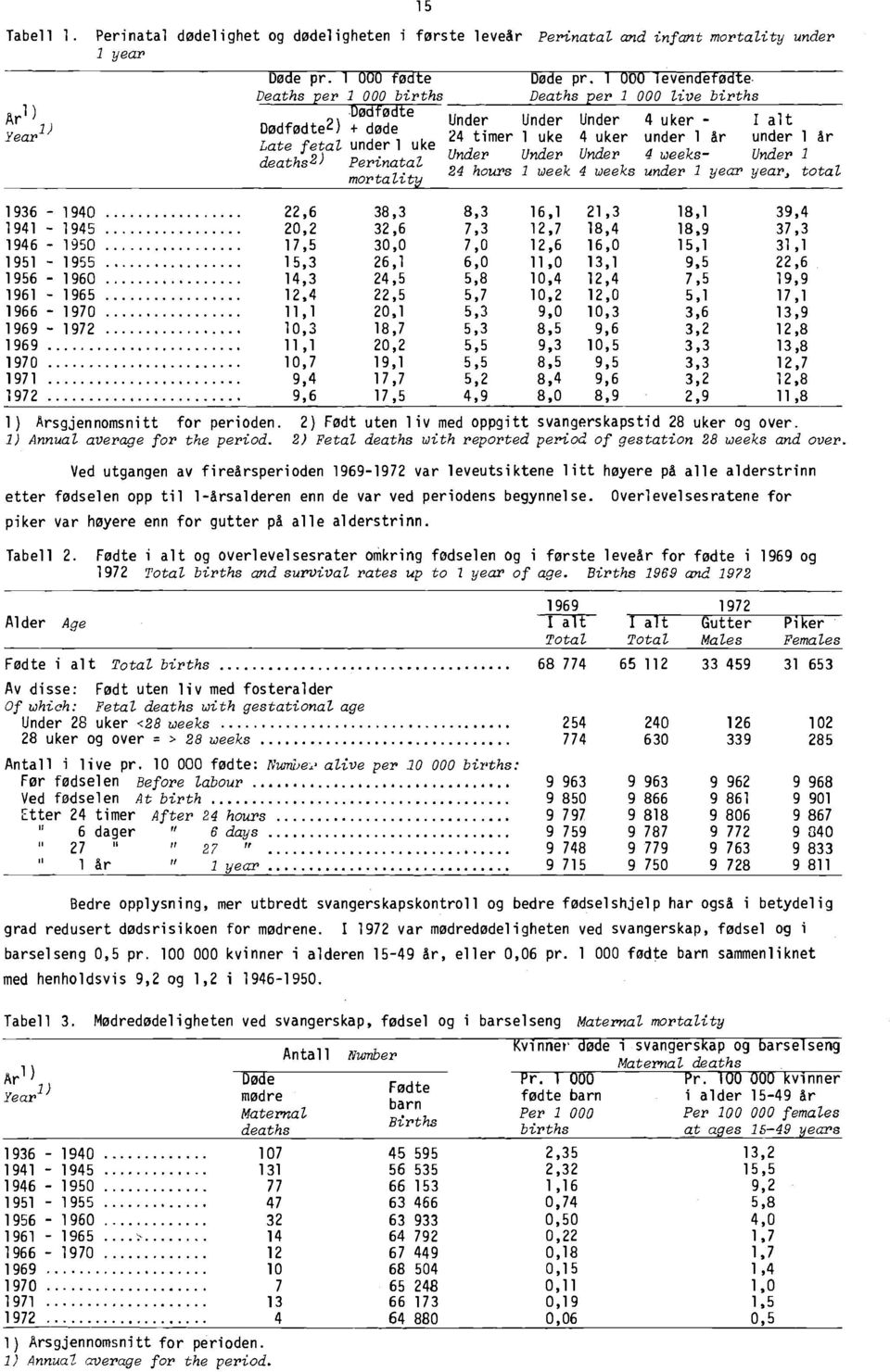 under 1 uke Under Under Under 4 weeks- Under 1 deaths 2 ) Perinatal 24 hours 1 week 4 weeks under 1 year year, total mortality 18,1 1936-1940 22,6 38,3 8,3 16,1 21,3 39,4 1941-1945 20,2 32,6 7,3 12,7