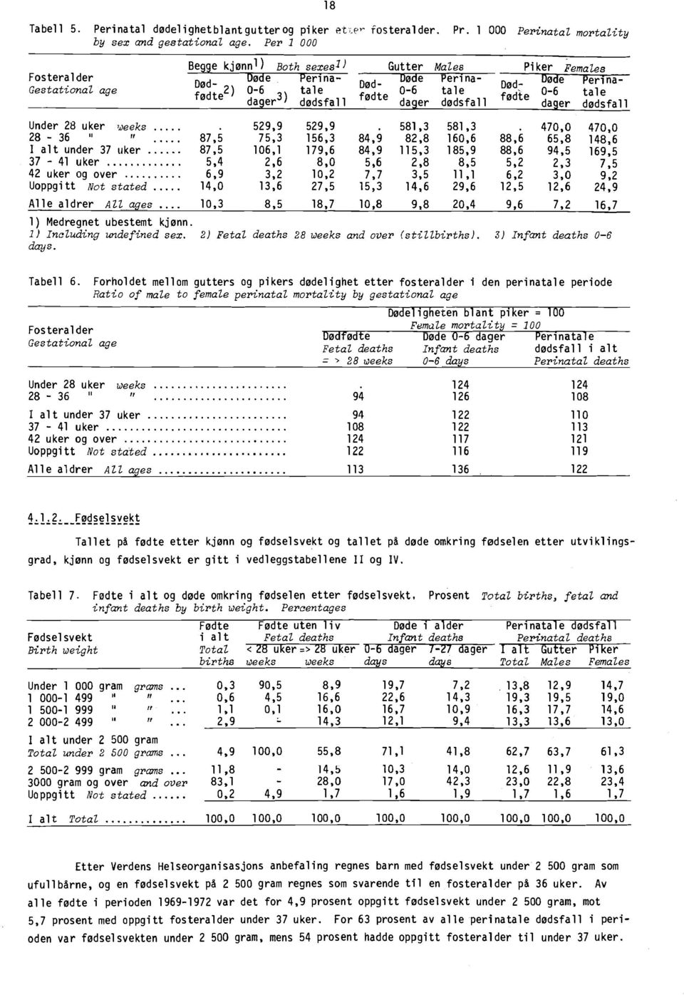 Døde Perinafødte 0-6 tale dager dødsfall Under 28 uker weeks 529,9 529,9.