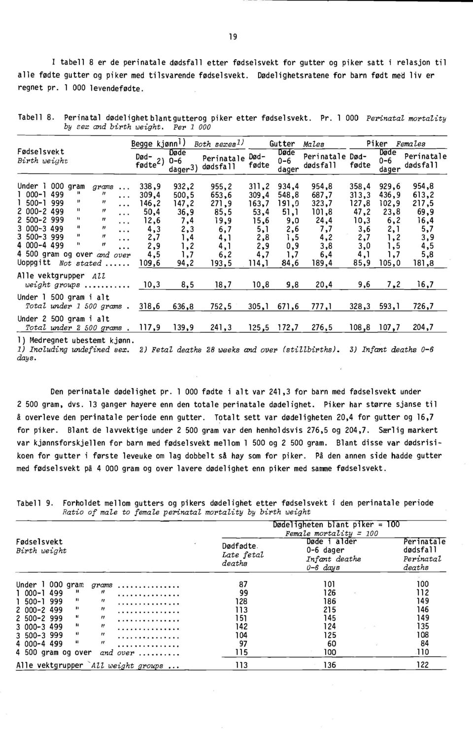 Per 1 000 Begge kjønnl) Both sexesl )Gutter Males Piker Females FødselsvektDøde Døde Døde Død- Birth weight 2) 0-6 Perinatale Død- Perinatale Død- D _ 6Perinatale 0-6 fødte dager 3) dødsfall fødte