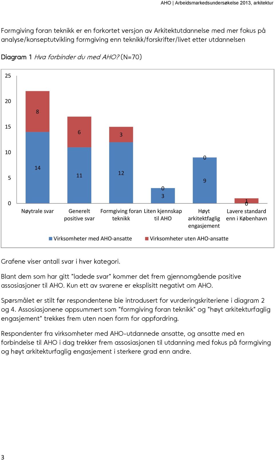 (N=70) 25 20 8 15 6 3 10 0 5 0 14 Nøytrale svar 11 Generelt positive svar 12 Formgiving foran teknikk 0 3 Liten kjennskap til AHO 9 Høyt arkitektfaglig engasjement 1 0 Lavere standard enn i København