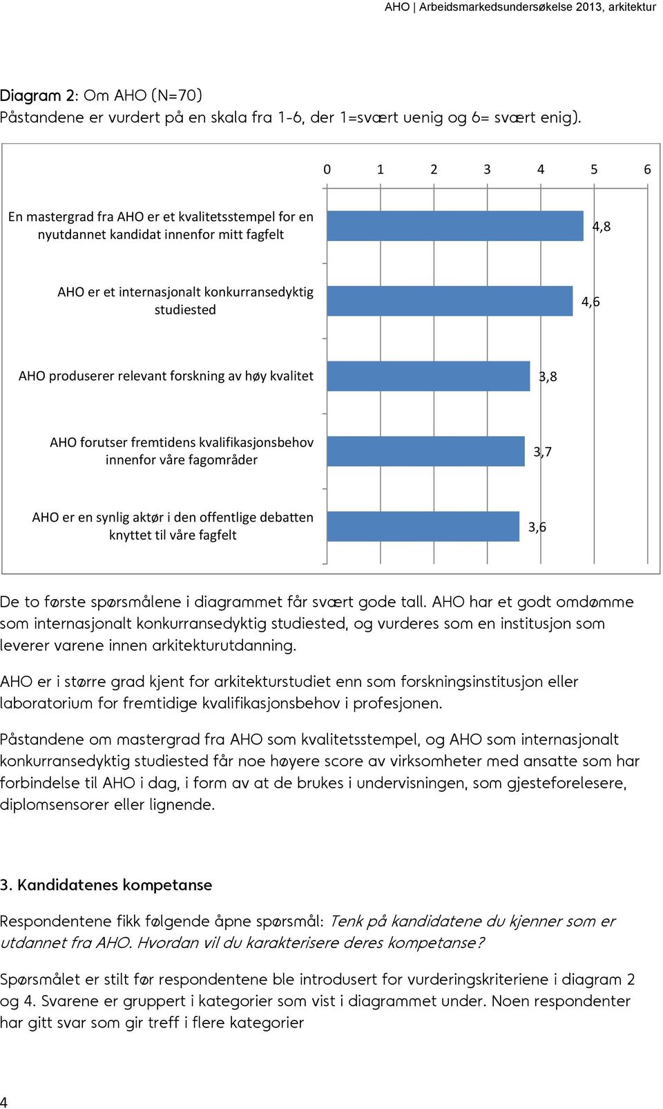 forskning av høy kvalitet 3,8 AHO forutser fremtidens kvalifikasjonsbehov innenfor våre fagområder 3,7 AHO er en synlig aktør i den offentlige debatten knyttet til våre fagfelt 3,6 De to første