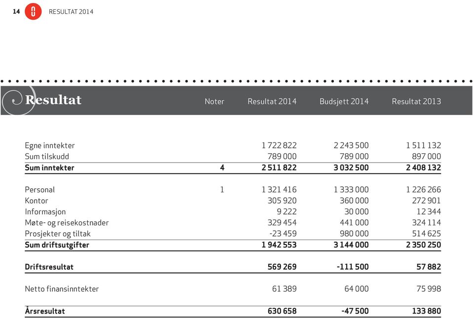 Informasjon 9 222 30 000 12 344 Møte og reisekostnader 329 454 441 000 324 114 Prosjekter og tiltak 23 459 980 000 514 625 sum