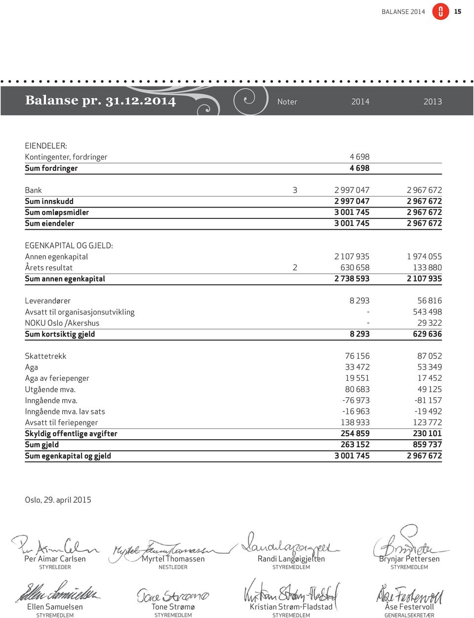 001 745 2 967 672 EGENKAPITAL OG GJELD: Annen egenkapital 2 107 935 1 974 055 Årets resultat 2 630 658 133 880 sum annen egenkapital 2 738 593 2 107 935 Leverandører 8 293 56 816 Avsatt til