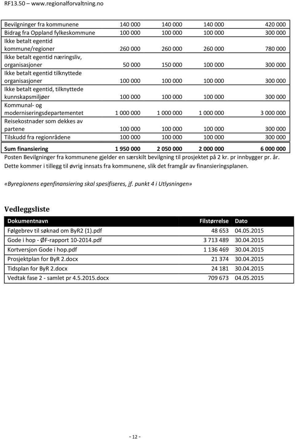 kunnskapsmiljøer 100 000 100 000 100 000 300 000 Kommunal- og moderniseringsdepartementet 1 000 000 1 000 000 1 000 000 3 000 000 Reisekostnader som dekkes av partene 100 000 100 000 100 000 300 000