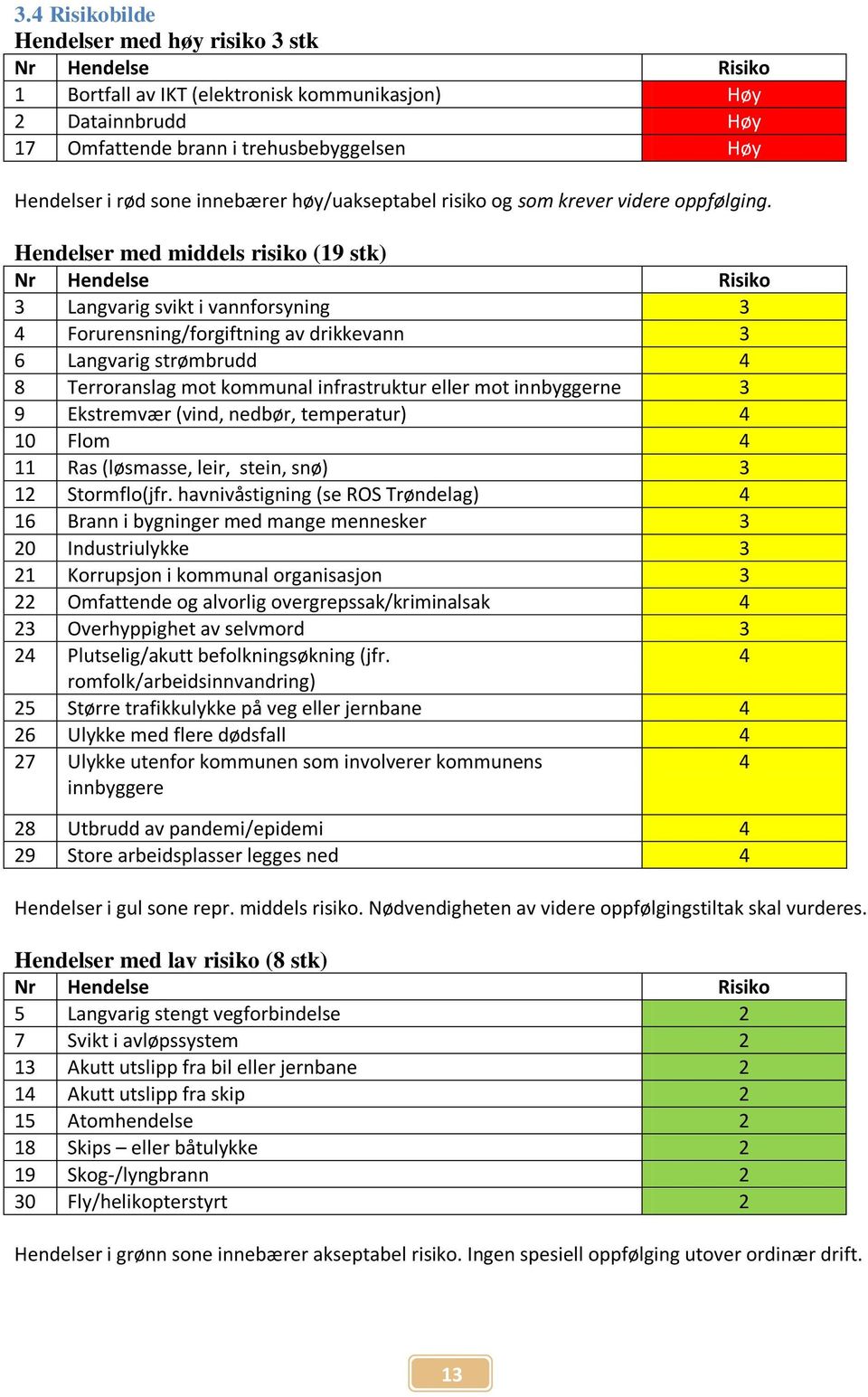 Hendelser med middels risiko (19 stk) Nr Hendelse Risiko 3 Langvarig svikt i vannforsyning 3 4 Forurensning/forgiftning av drikkevann 3 6 Langvarig strømbrudd 4 8 Terroranslag mot kommunal