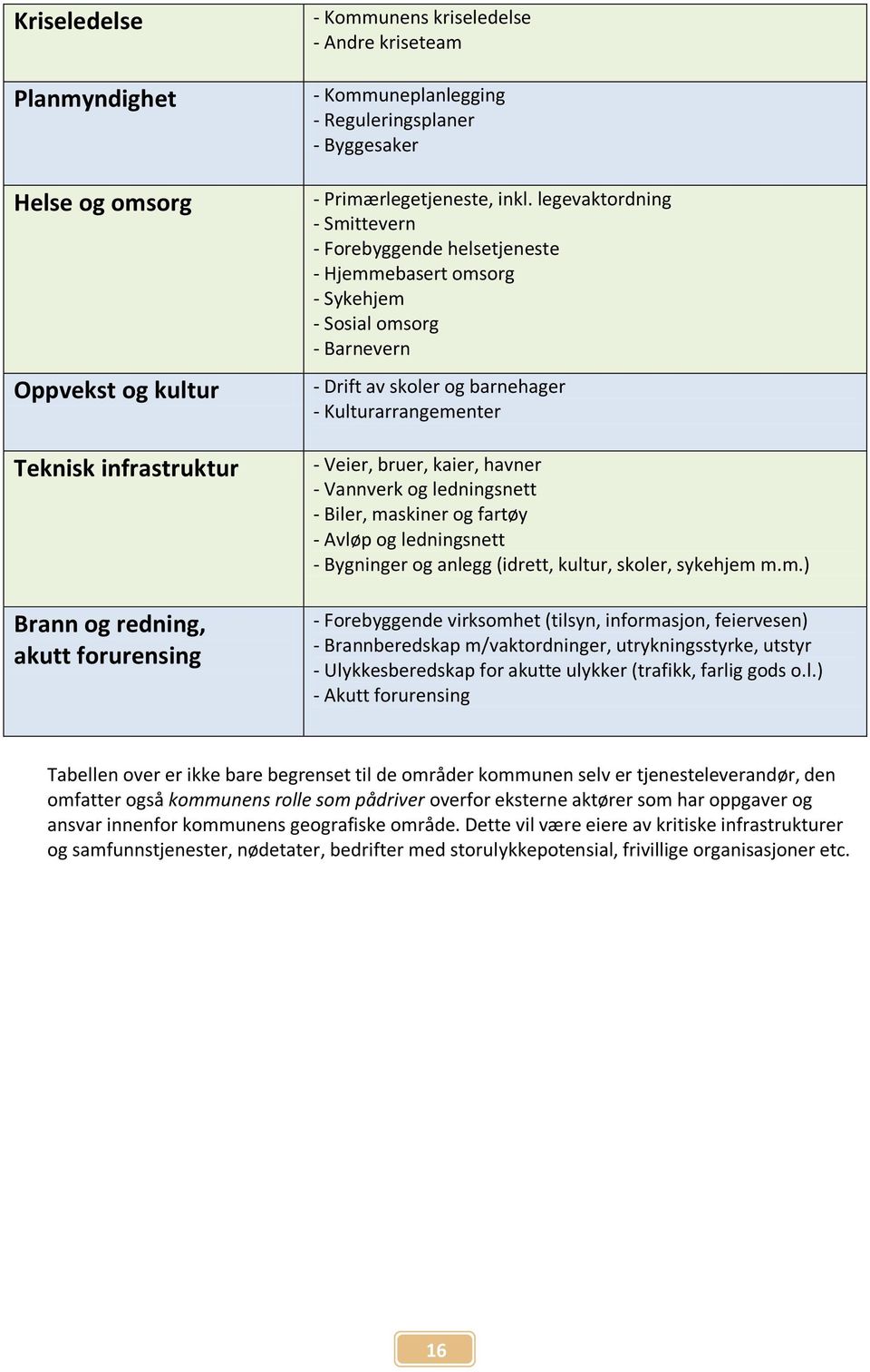 legevaktordning - Smittevern - Forebyggende helsetjeneste - Hjemmebasert omsorg - Sykehjem - Sosial omsorg - Barnevern - Drift av skoler og barnehager - Kulturarrangementer - Veier, bruer, kaier,