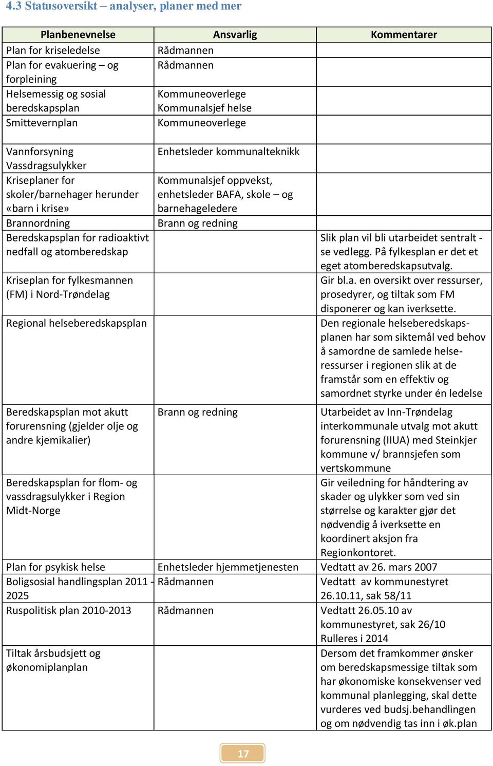 nedfall og atomberedskap Kriseplan for fylkesmannen (FM) i Nord-Trøndelag Regional helseberedskapsplan Beredskapsplan mot akutt forurensning (gjelder olje og andre kjemikalier) Beredskapsplan for