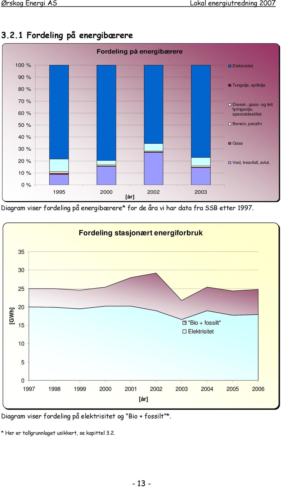 10 % 0 % 1995 2000 2002 2003 [år] Diagram viser fordeling på energibærere* for de åra vi har data fra SSB etter 1997.