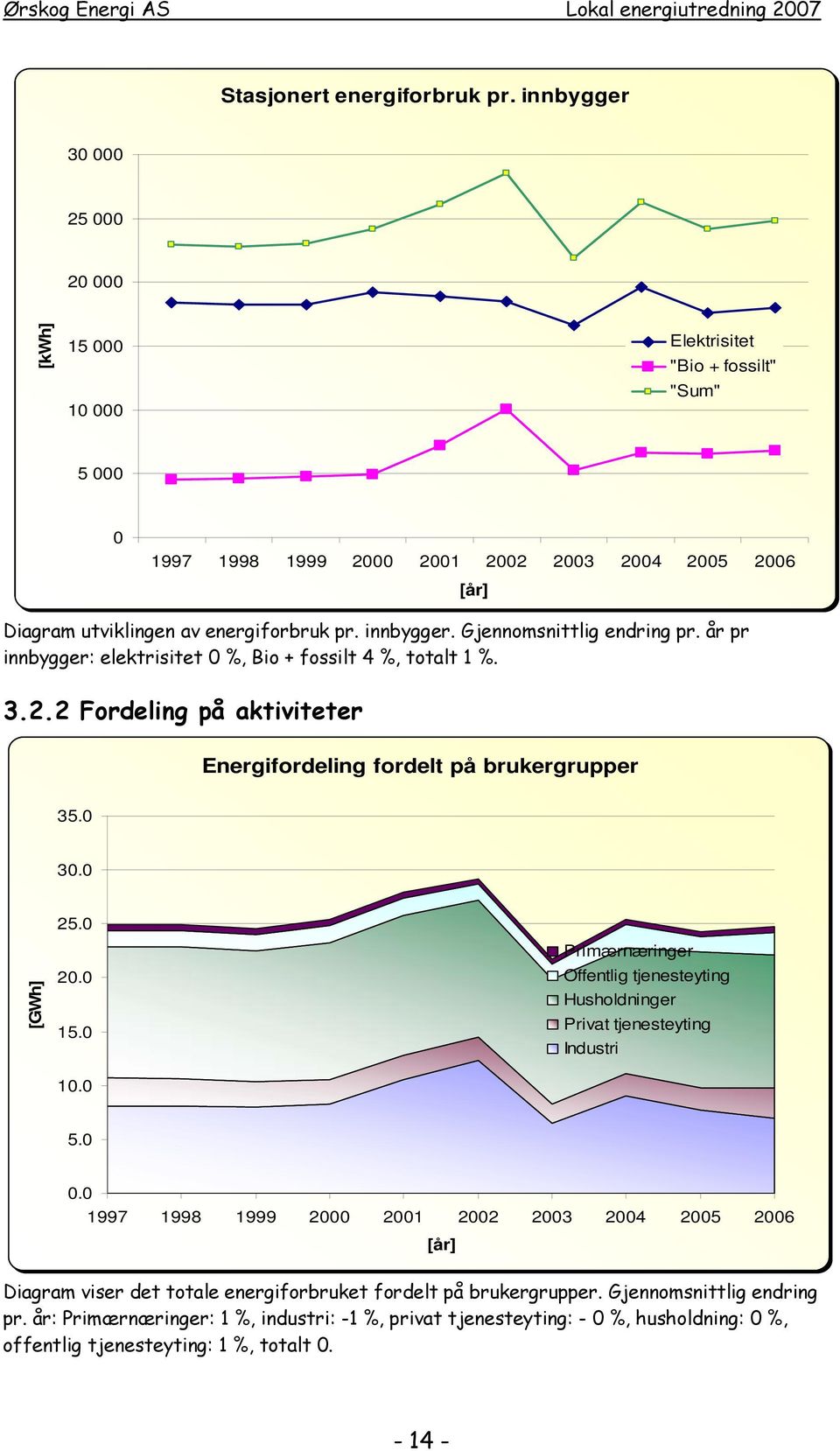 Gjennomsnittlig endring pr. år pr innbygger: elektrisitet 0 %, Bio + fossilt 4 %, totalt 1 %. 3.2.2 Fordeling på aktiviteter Energifordeling fordelt på brukergrupper 35.0 30.0 25.0 [GWh] 20.0 15.0 10.